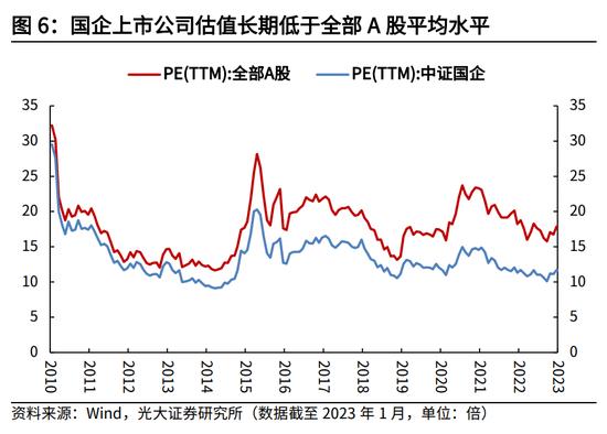 【建言中特估】光大证券高瑞东：央国企估值重塑的四条路径探索  寻找和把握投资机会