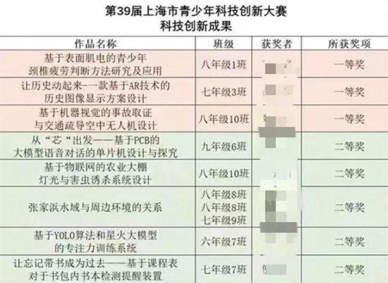 中小学生能研究考博题目？上海青创赛作品遭质疑，主办单位：正调查