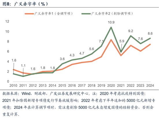 广发证券：如何理解广义赤字率及财政的“净扩张”