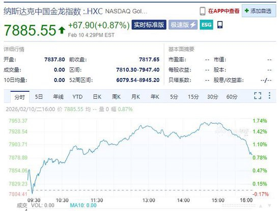 中国资产多数上涨！现货白银跌超3%，黄金盘中巨震！美国公布最新数据！美联储官员发声，事关利率