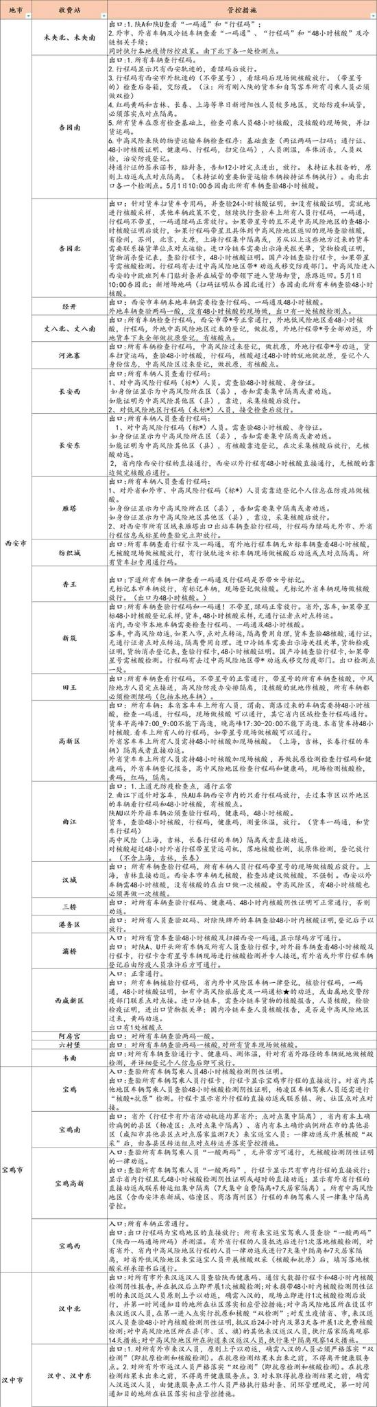 节后上班时间有变！回陕、回西安疫情防控最新政策、路况