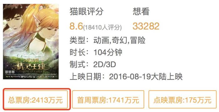 截图来源:猫眼票房