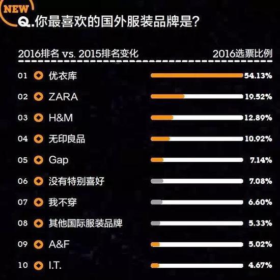 还有一些品牌没有跟上消费升级的步伐而丢失了消费者的品牌忠诚度。经济酒店行业是最好的例子。