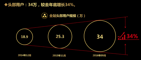 微博头部用户增长趋势