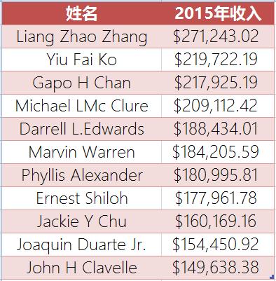 ▲BART公司年薪在人民币百万以上的员工名单