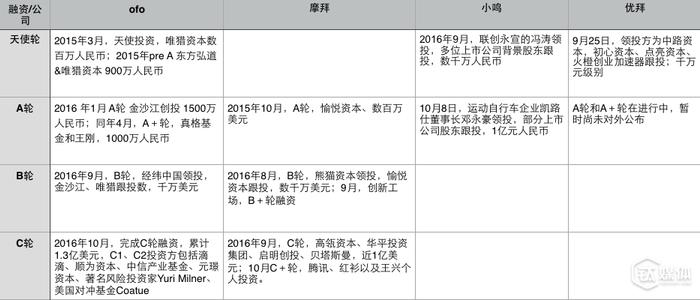 目前四家主流公司的融资情况