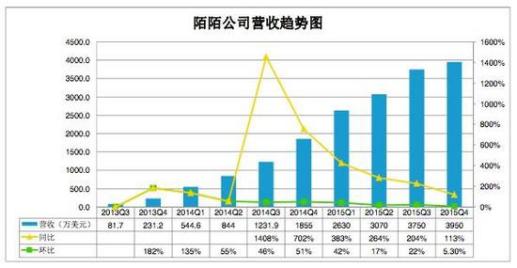 虽然陌陌在2015年连续四个季度取得盈利,但外界依然认为营收很容易遇到“天花板”