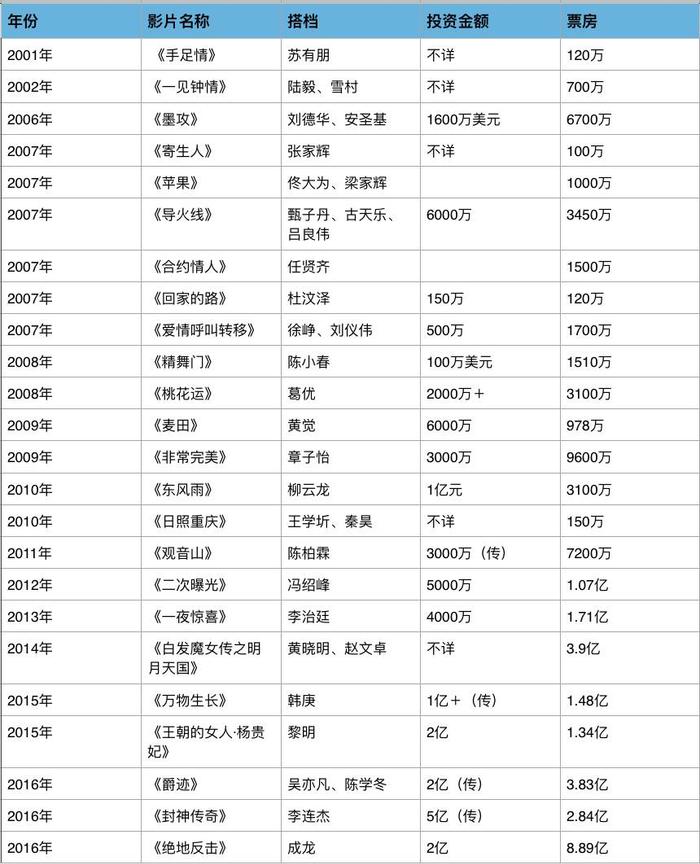 数据来自时光网及网络