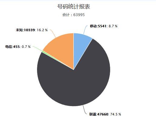 即便有这份黑名单,也无法一劳永逸。这个黑产大池中,不断有号码被淘汰,新的号码流入。
