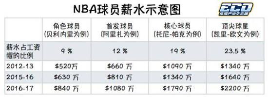 NBA有着北美联盟乃至世界体育赛事中最高的平均薪水