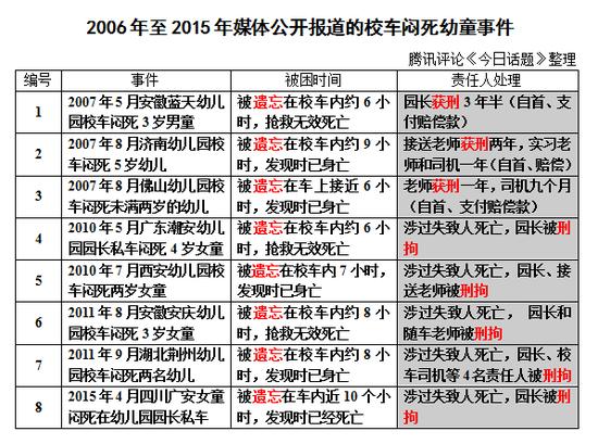 腾讯评论整理的“校车闷死幼童事件”