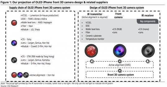 凯基证券对于iPhone3D摄像头的参数分析。