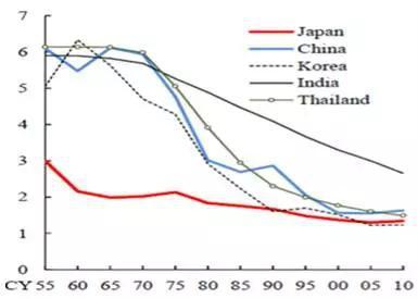 亚洲主要国家生育率变化