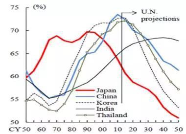 亚洲主要国家劳动力人口占比变化及预测