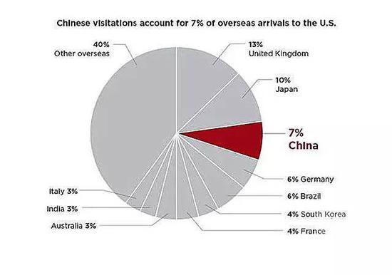 2015年中国来美游客人数接近267万人次,占来美外国游客总数的7%