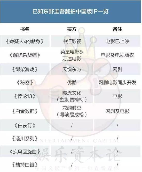 但“东野圭吾”作为一个大IP,真的很适合中国么?