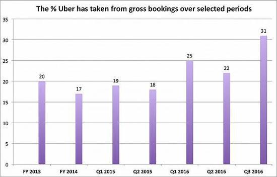 在不同时间段,Uber从总预定费用中抽成比例变化