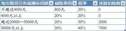 劳务报酬个人所得税计算图
