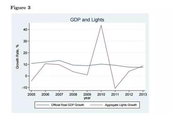 2005-2013年,中国GDP增速官方数据和夜间灯光增长总量,2010年增长明显是因为发射了新的追踪夜间灯光的卫星。