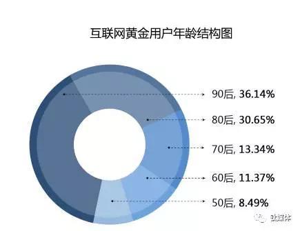 《2016年互联网黄金报告》