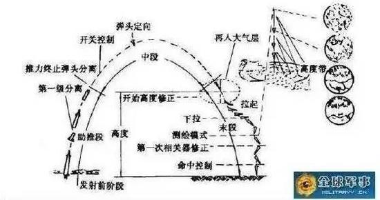 弹道导弹飞行轨迹