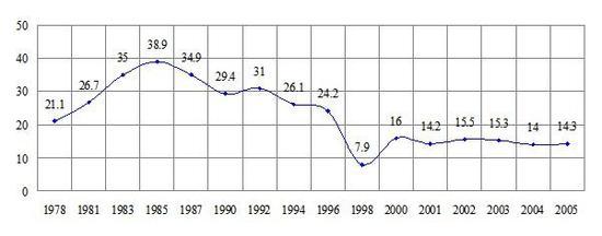 1978-1998年北京大学新生中农民出身和居住地为农村的新生比例 (%)