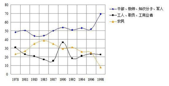 1978-1998年北京大学新生的家庭背景变化(%)