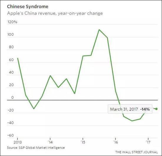 苹果公司在中国营收