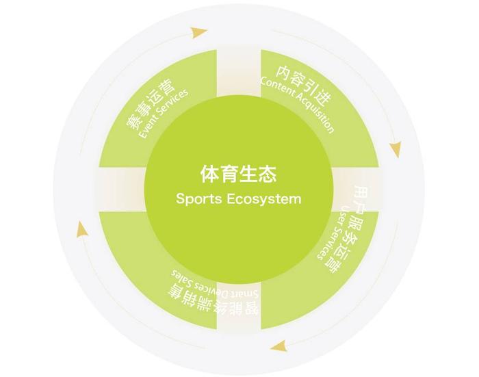 乐视体育生态构想(来源:乐视生态官网)