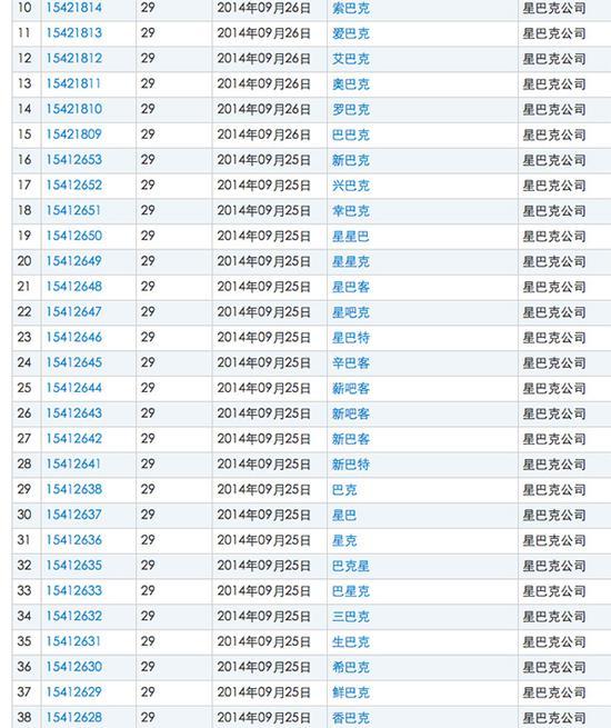 星巴克公司注册的部分防御性商标。