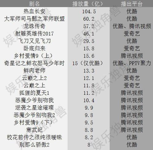 (以下图表均由娱乐独角兽整理)