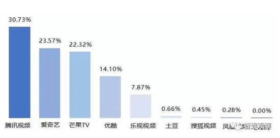数据来源:美兰德·视频网络传播监测与研究数据库
