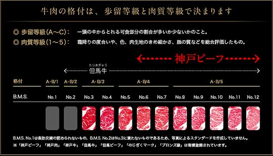 达到B/4以上的才是神户牛。图片来源:神户肉流通推进协会