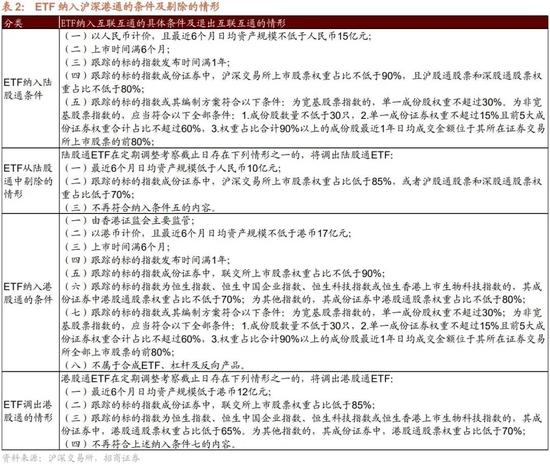 招商策略：ETF纳入互联互通，有哪些潜在标的？影响如何？