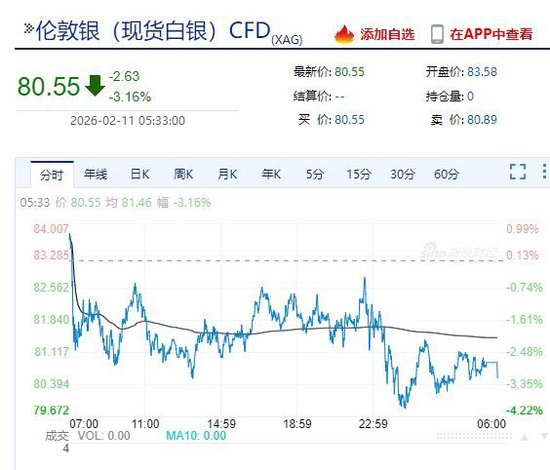 中国资产多数上涨！现货白银跌超3%，黄金盘中巨震！美国公布最新数据！美联储官员发声，事关利率
