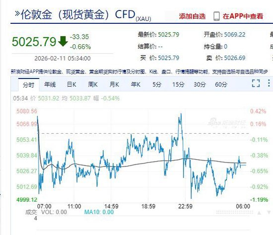 中国资产多数上涨！现货白银跌超3%，黄金盘中巨震！美国公布最新数据！美联储官员发声，事关利率