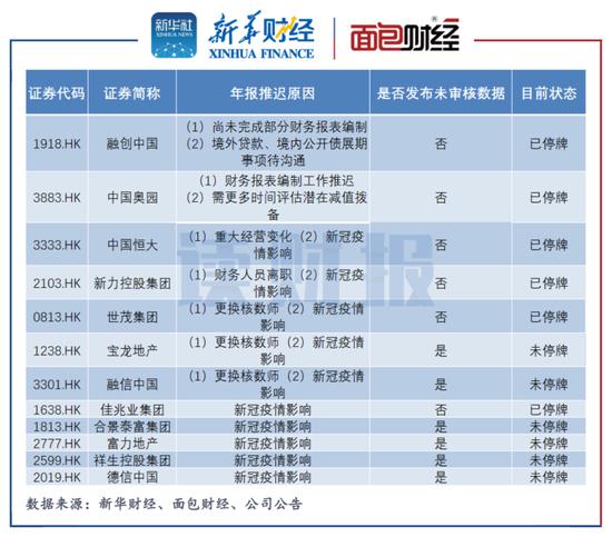 头部房企年报统计：超半数净利润下滑 恒大、融创等10余家房企未能如期“交卷”