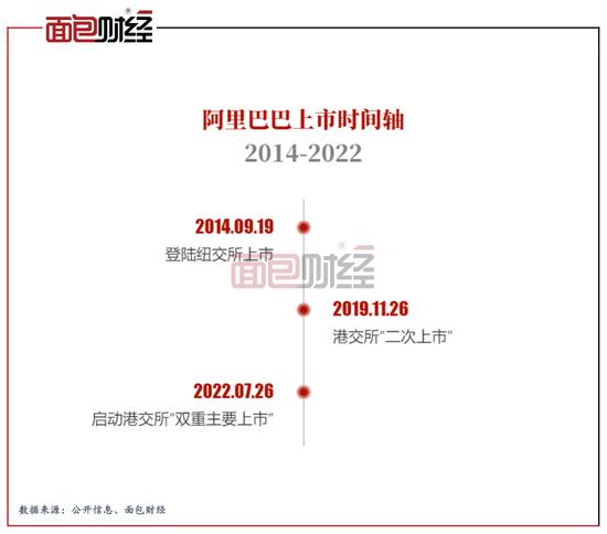 “七问”阿里双重主要上市：谁是真正的受益者？