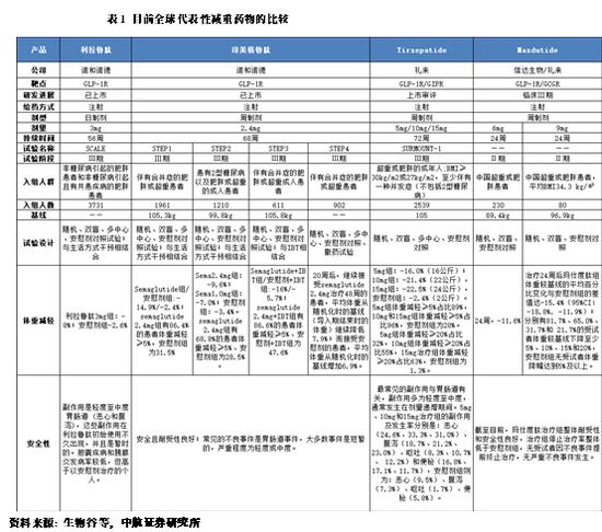 中航证券：供需两旺，减重药物谁家强？行业发展趋势及代表性减重药物比较（附图）