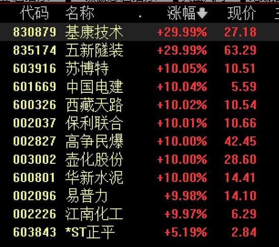 大爆发!1.2万亿元超级工程正式开工,水电、钢铁、水泥掀涨停潮,电气巨头更是一度涨超700%