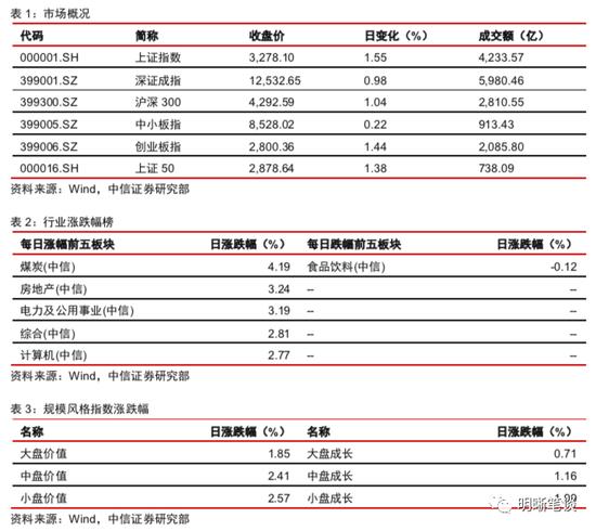 中信证券明明：从30亿到120亿，市场在交易什么？