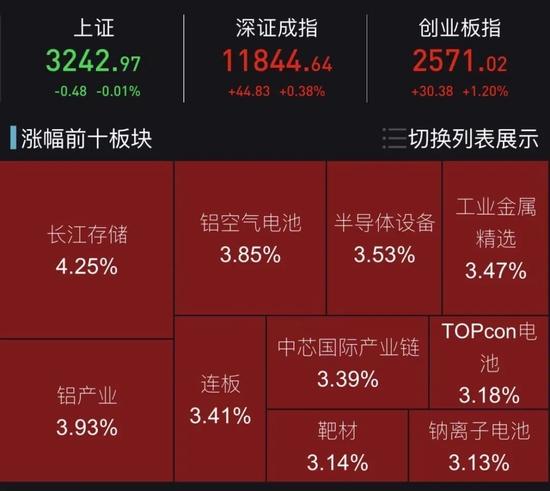 美国商务部披露芯片法案战略文件！A股自主可控崛起，高成长50强出炉，社保险资齐重仓7股