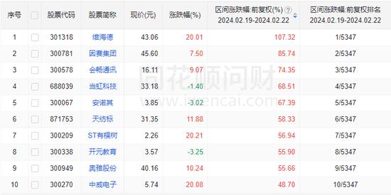 A股七连阳！这三大板块“强无敌”，Sora概念4个交易日已录得40%的涨幅