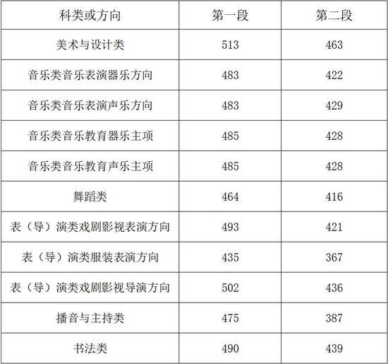 2025浙江高考分数线公布