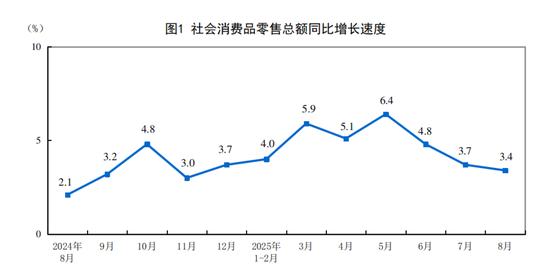 国家统计局:8月份社会消费品零售总额增长3.4%