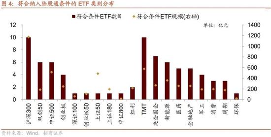 招商策略：ETF纳入互联互通，有哪些潜在标的？影响如何？