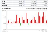 2019年以来外资流入973亿 茅台净流入300亿平安200亿