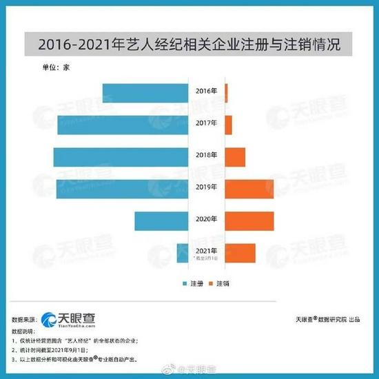 2016-2021年艺人经纪相关企业注册与注销情况(来源:微博@天眼查)