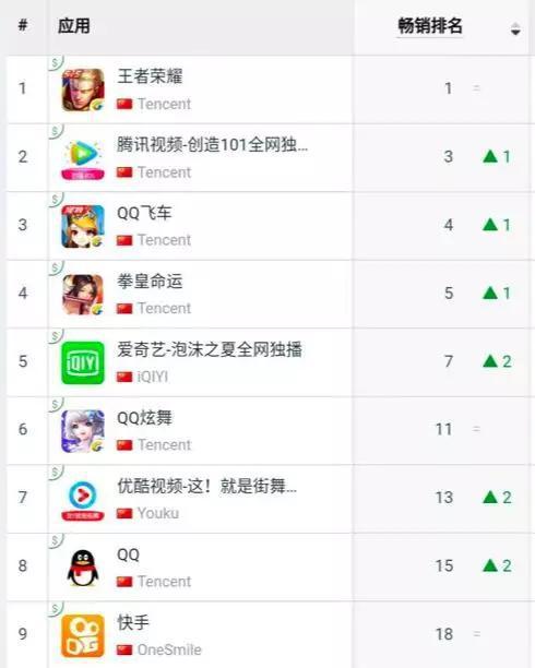 APP AnnieiOS中国地区免费应用畅销榜
