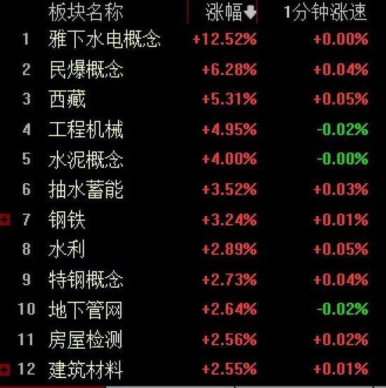 大爆发!1.2万亿元超级工程正式开工,水电、钢铁、水泥掀涨停潮,电气巨头更是一度涨超700%